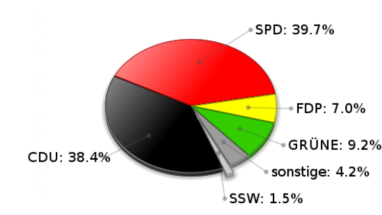 Ahrensburg Zweitstimmen Landtagswahl 2005