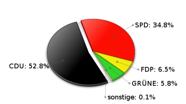 Brunsbek Erststimmen Landtagswahl 2005