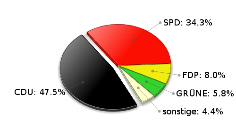 Brunsbek Zweitstimmen Landtagswahl 2005