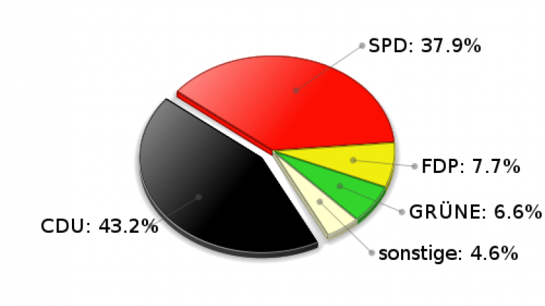 Großensee Zweitstimmen Landtagswahl 2005