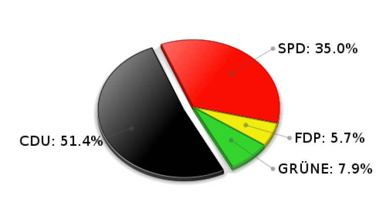 Großhansdorf Erststimmen Landtagswahl 2005