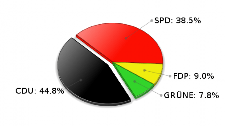 Hoisdorf Erststimmen Landtagswahl 2005