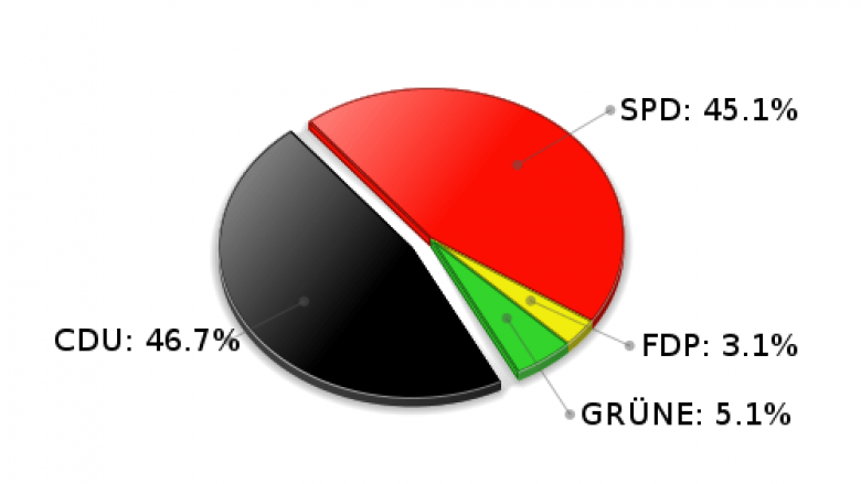Köthel Erststimmen Landtagswahl 2005