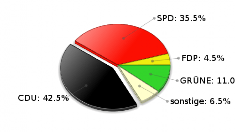 Köthel Zweitstimmen Landtagswahl 2005