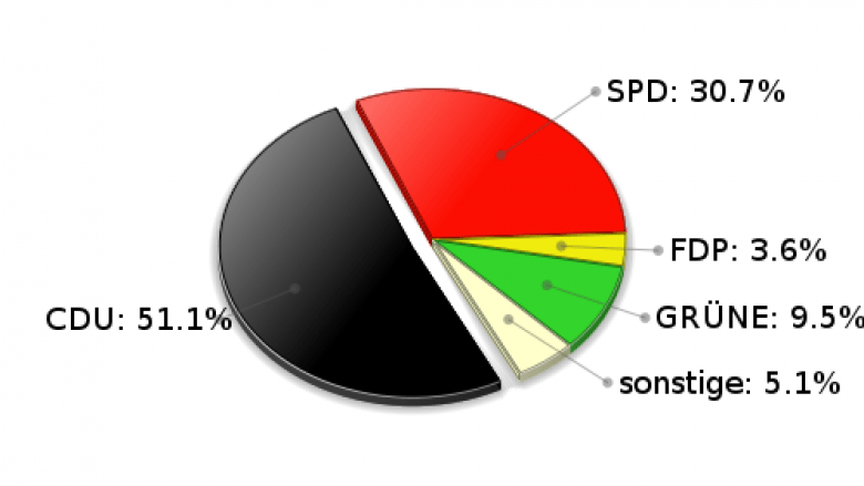 Rausdorf Zweitstimmen Landtagswahl 2005