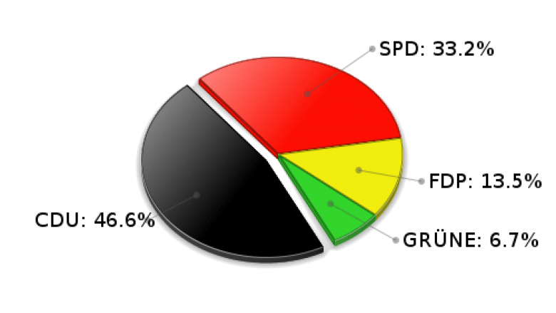 Siek Erststimmen Landtagswahl 2005