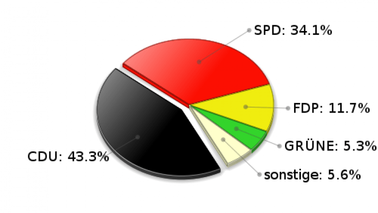 Siek Zweitstimmen Landtagswahl 2005