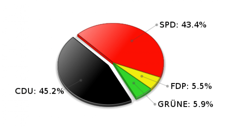 Trittau Erststimmen Landtagswahl 2005