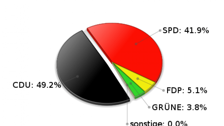 Witzhave Erststimmen Landtagswahl 2005