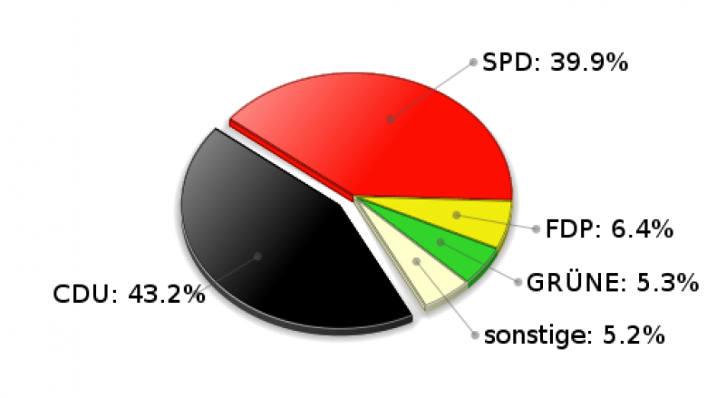 Witzhave Zweitstimmen Landtagswahl 2005