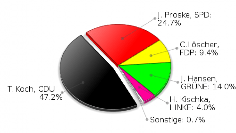 Großhansdorf Erststimmen Landtagswahl 2009