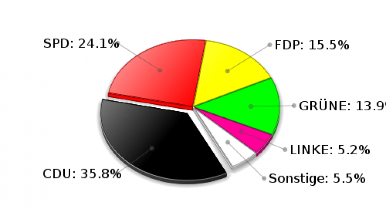 Witzhave Zweitstimmen Landtagswahl 2009