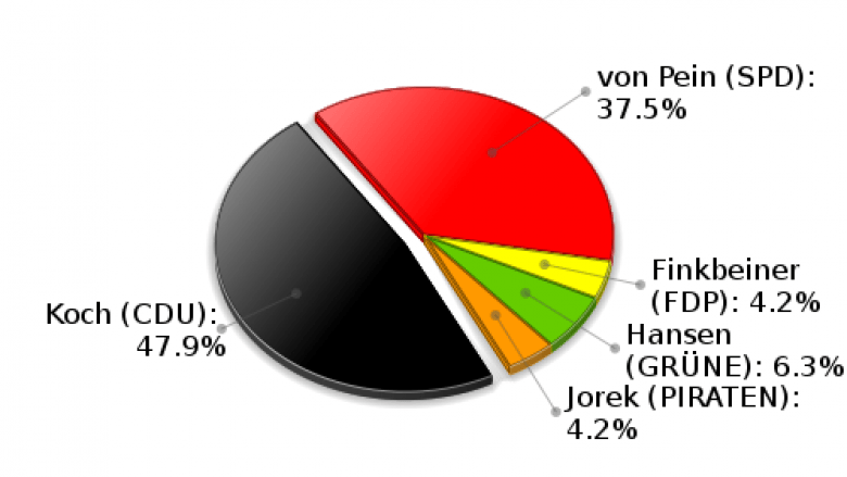 Hohenfelde Erststimmen Landtagswahl 2012