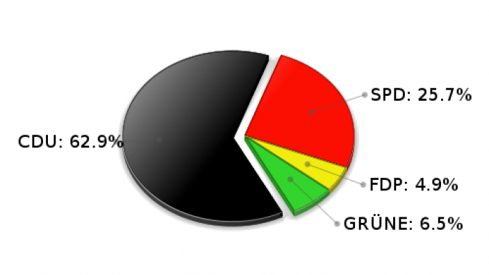 Braak Erststimmen Landtagswahl 2005