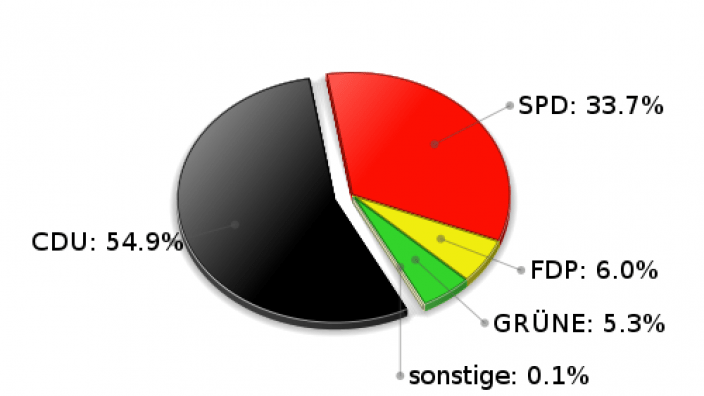 Grönwohld Erststimmen Landtagswahl 2005