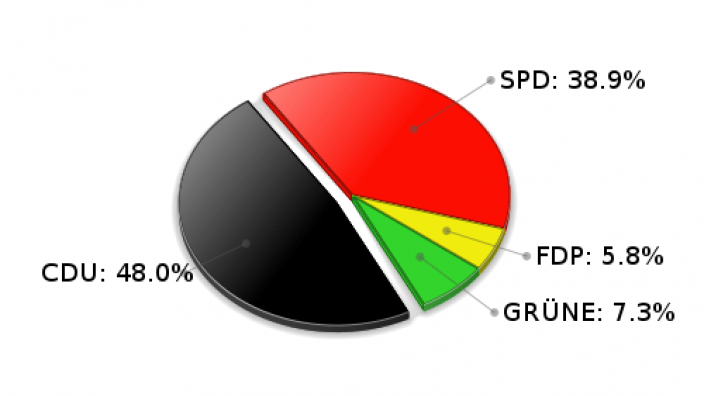 Großensee Erststimmen Landtagswahl 2005