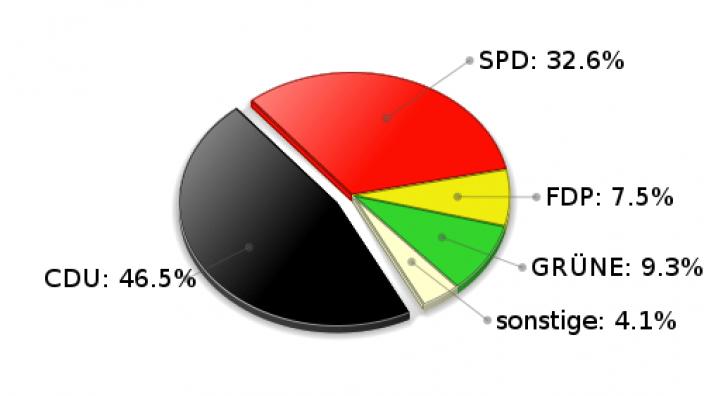 Großhansdorf Zweitstimmen Landtagswahl 2005