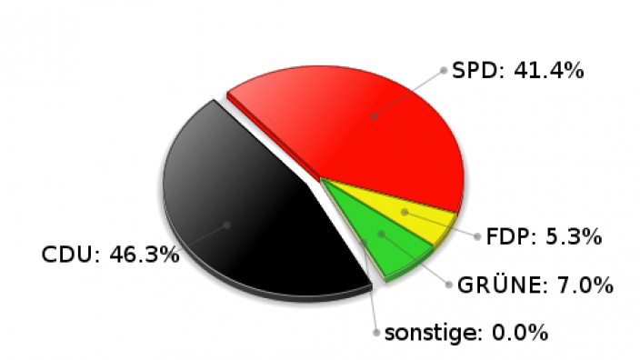 Hamfelde Erststimmen Landtagswahl 2005