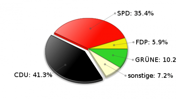 Hamfelde Zweitstimmen Landtagswahl 2005