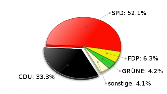 Hohenfelde Zweitstimmen Landtagswahl 2005