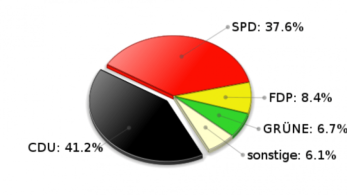 Hoisdorf Zweitstimmen Landtagswahl 2005