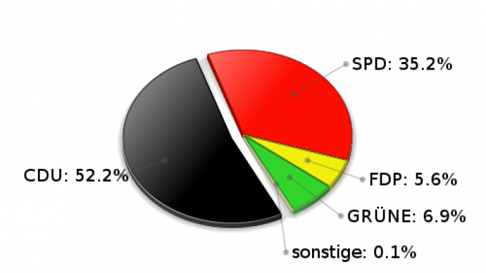 Lütjensee Erststimmen Landtagswahl 2005