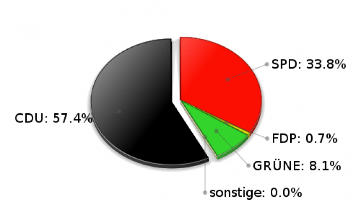 Rausdorf Erststimmen Landtagswahl 2005