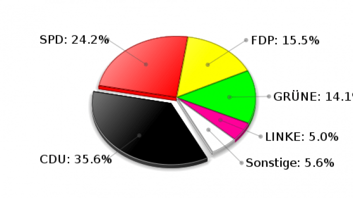 Großensee Zweitstimmen Landtagswahl 2009