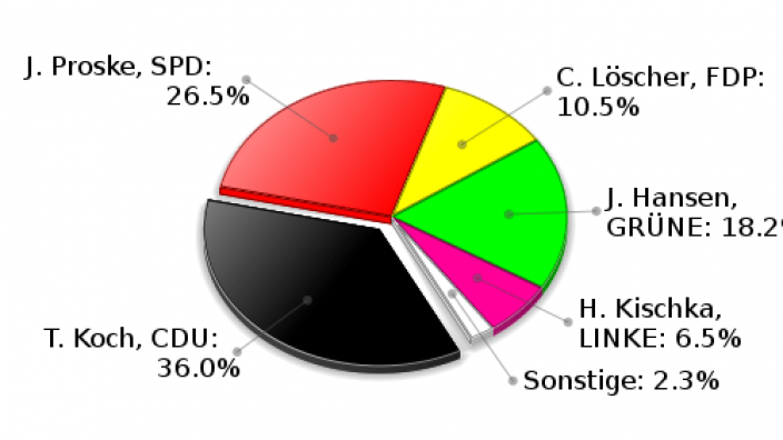 Hamfelde Erststimmen Landtagswahl 2009