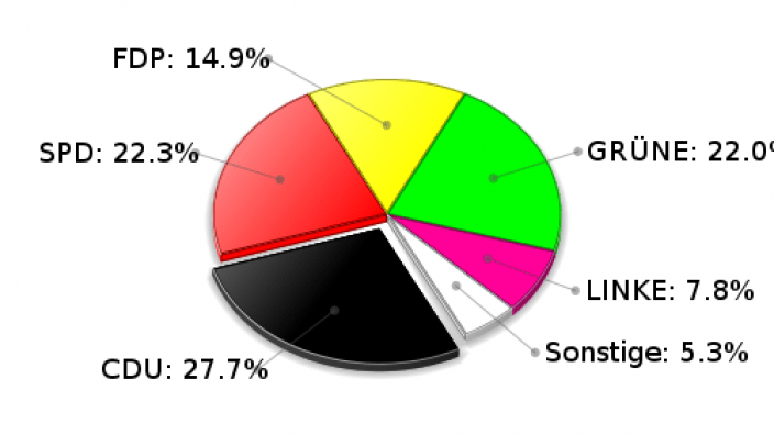 Hamfelde Zweitstimmen Landtagswahl 2009