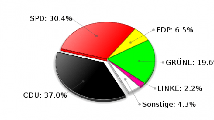 Hohenfelde Zweitstimmen Landtagswahl 2009