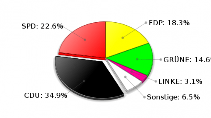 Hoisdorf Erststimmen Landtagswahl 2009