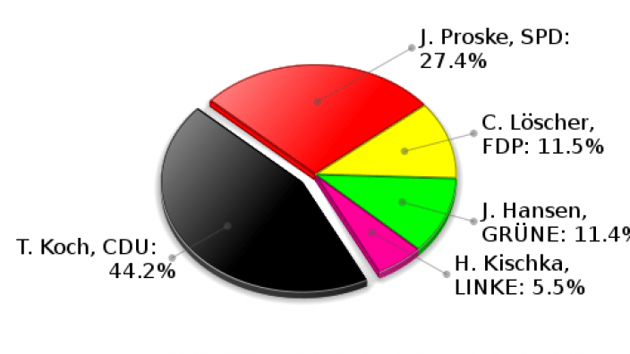 Hoisdorf Zweitstimmen Landtagswahl 2009