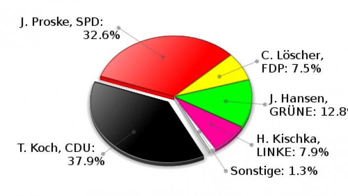 Köthel Erststimmen Landtagswahl 2009