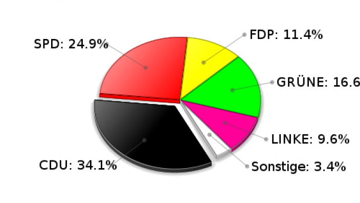 Köthel Zweitstimmen Landtagswahl 2009