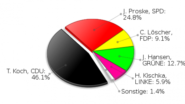 Lütjensee Erststimmen Landtagswahl 2009