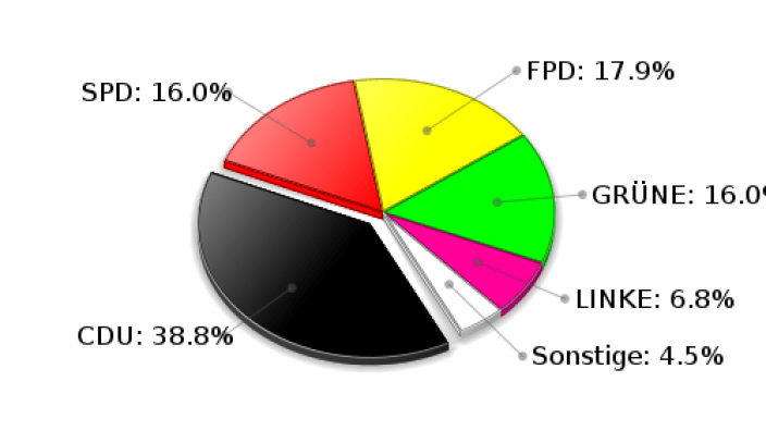 Rausdorf Zweitstimmen Landtagswahl 2009