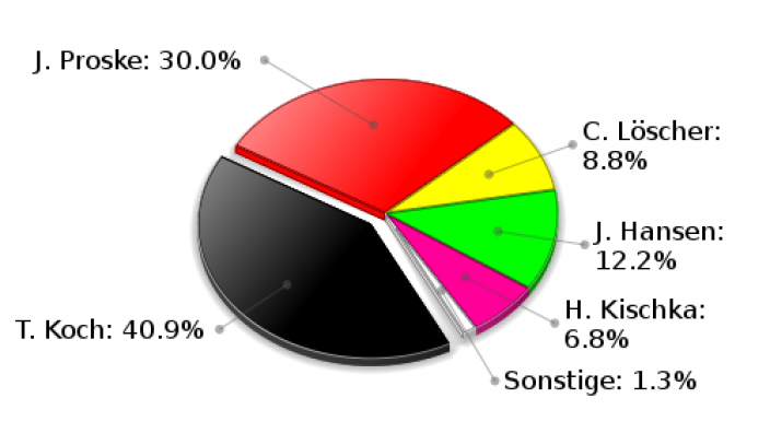 Trittau Erststimmen Landtagswahl 2009